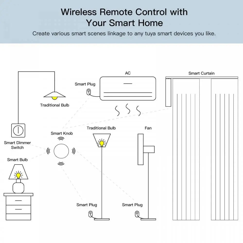 Essentialshouses Works with Tuya Zigbee Smart Wireless Scene Button Switch Remoter Multi-scene Linkage Support Alexa Goolge Home Voice Assitant