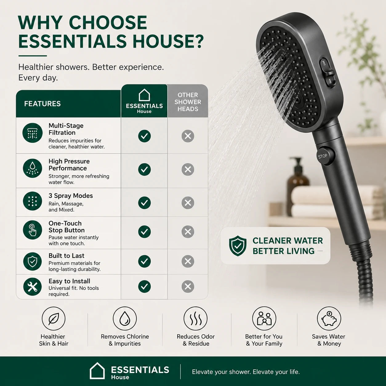 Promotional infographic for the Essentials House shower head, showing a black handheld shower head on the right and a feature comparison table on the left. The graphic highlights features like multi-stage filtration, high pressure performance, 3 spray modes, one-touch stop button, and built-in premium materials.