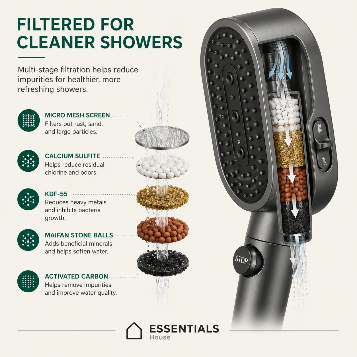 A shower head filter infographic from Essentials House showing a dark gray shower head with a transparent filter chamber and text explaining multi-stage filtration including micro mesh screen, calcium sulfite, KDF-SS, Maifan stone balls, and activated carbon.